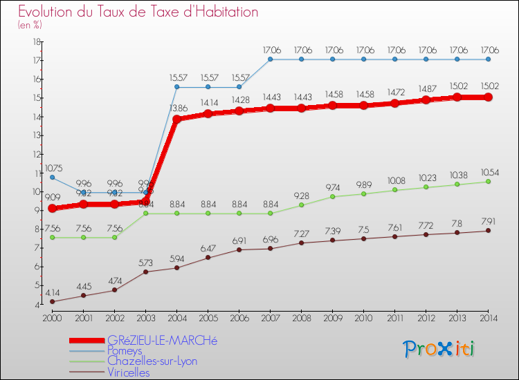 Evolution du taux de la taxe d'habitation pour GRéZIEU-LE-MARCHé et les communes proches de 2000 à 2014 Comparaison des taux de la taxe d'habitation pour GRéZIEU-LE-MARCHé et les communes voisines de 2000 à 2014