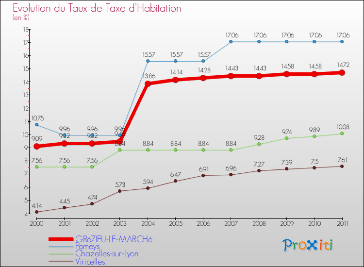 Evolution du taux de la taxe d'habitation pour GRéZIEU-LE-MARCHé et les communes proches Comparaison des taux de la taxe d'habitation pour GRéZIEU-LE-MARCHé et les communes voisines