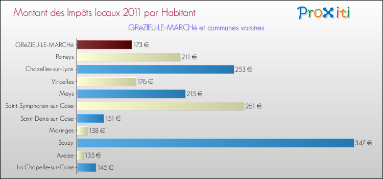 Montant des impôts locaux par Habitant pour GRéZIEU-LE-MARCHé et les communes proches Comparaison des impôts locaux par habitant pour GRéZIEU-LE-MARCHé et les communes voisines
