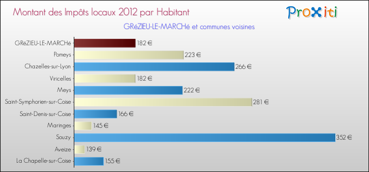 Montant des impôts locaux par Habitant pour GRéZIEU-LE-MARCHé et les communes proches Comparaison des impôts locaux par habitant pour GRéZIEU-LE-MARCHé et les communes voisines