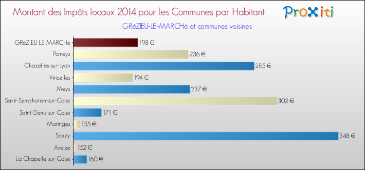 Montant des impôts locaux par Habitant pour GRéZIEU-LE-MARCHé et les communes proches en 2014 Comparaison des impôts locaux par habitant pour GRéZIEU-LE-MARCHé et les communes voisines en 2014