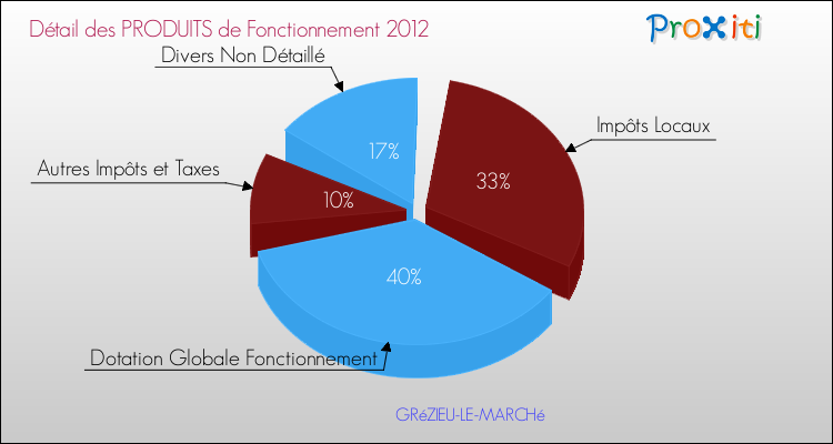Décomposition du Budget de Fonctionnement 2012 de la commune de GRéZIEU-LE-MARCHé Budget de Fonctionnement 2012 pour la commune de GRéZIEU-LE-MARCHé