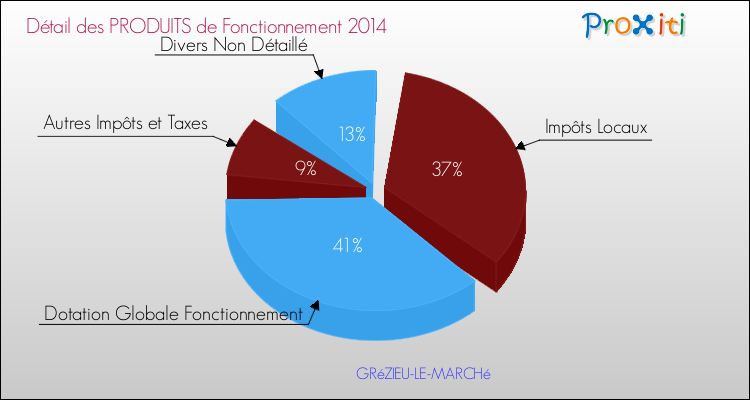 Décomposition du Budget de Fonctionnement 2014 de la commune de GRéZIEU-LE-MARCHé Budget de Fonctionnement 2014 pour la commune de GRéZIEU-LE-MARCHé