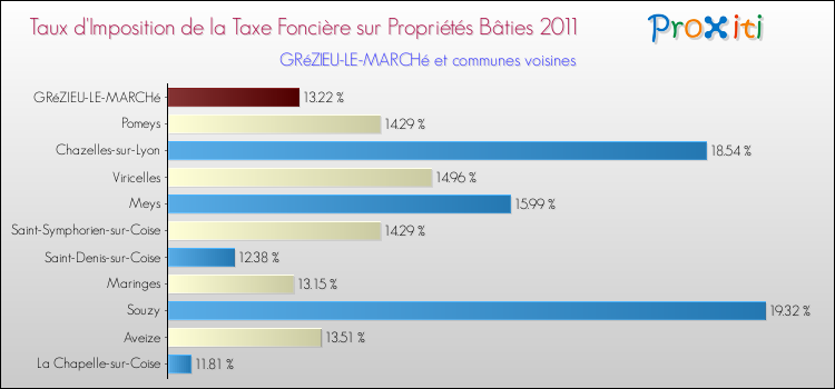 Taux d'imposition de la taxe foncière sur le bati 2011 pour GRéZIEU-LE-MARCHé et les communes proches Comparaison des taux d'imposition de la taxe foncière sur le bati 2011 pour GRéZIEU-LE-MARCHé et les communes voisines