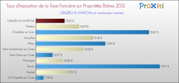 Taux d'imposition de la taxe foncière sur le bati 2012 pour GRéZIEU-LE-MARCHé et les communes proches Comparaison des taux d'imposition de la taxe foncière sur le bati 2012 pour GRéZIEU-LE-MARCHé et les communes voisines