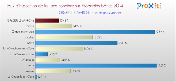 Taux d'imposition de la taxe foncière sur le bati 2014 pour GRéZIEU-LE-MARCHé et les communes proches Comparaison des taux d'imposition de la taxe foncière sur le bati 2014 pour GRéZIEU-LE-MARCHé et les communes voisines