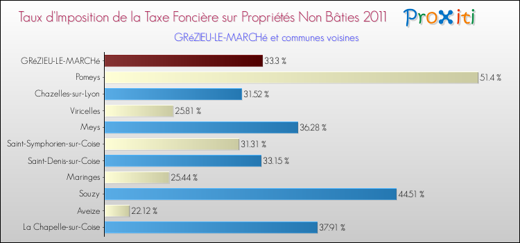 Taux d'imposition de la taxe foncière sur les immeubles et terrains non batis 2011 pour GRéZIEU-LE-MARCHé et les communes proches Comparaison des taux d'imposition de la taxe foncière sur les immeubles et terrains non batis 2011 pour GRéZIEU-LE-MARCHé et les communes voisines