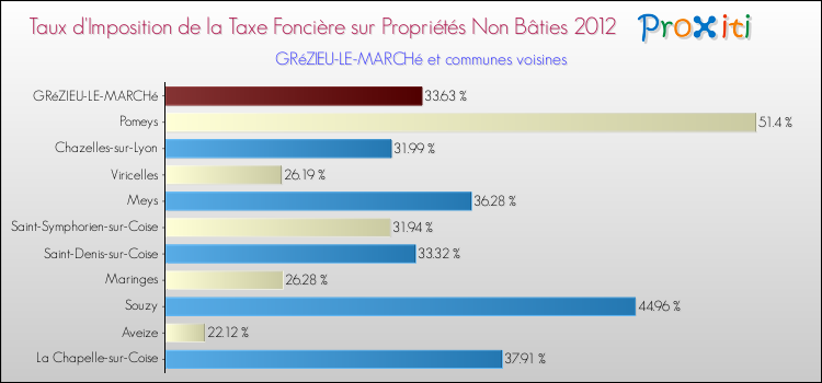 Taux d'imposition de la taxe foncière sur les immeubles et terrains non batis 2012 pour GRéZIEU-LE-MARCHé et les communes proches Comparaison des taux d'imposition de la taxe foncière sur les immeubles et terrains non batis 2012 pour GRéZIEU-LE-MARCHé et les communes voisines