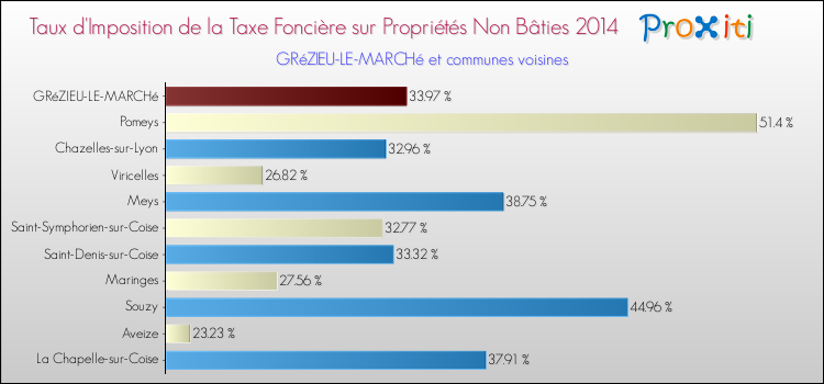 Taux d'imposition de la taxe foncière sur les immeubles et terrains non batis 2014 pour GRéZIEU-LE-MARCHé et les communes proches Comparaison des taux d'imposition de la taxe foncière sur les immeubles et terrains non batis 2014 pour GRéZIEU-LE-MARCHé et les communes voisines