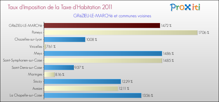 Taux d'imposition de la taxe d'habitation 2011 pour GRéZIEU-LE-MARCHé et les communes proches Comparaison des taux d'imposition de la taxe d'habitation 2011 pour GRéZIEU-LE-MARCHé et les communes voisines