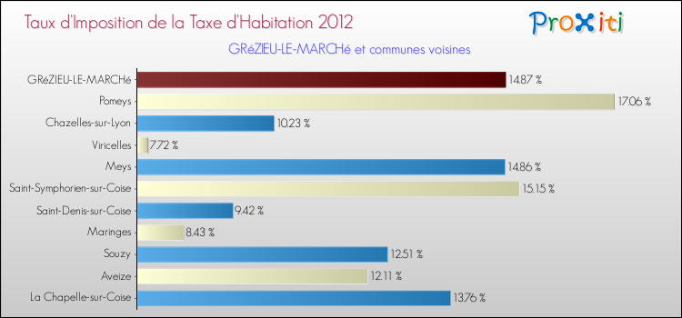 Taux d'imposition de la taxe d'habitation 2012 pour GRéZIEU-LE-MARCHé et les communes proches Comparaison des taux d'imposition de la taxe d'habitation 2012 pour GRéZIEU-LE-MARCHé et les communes voisines