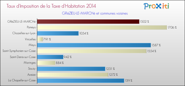 Taux d'imposition de la taxe d'habitation 2014 pour GRéZIEU-LE-MARCHé et les communes proches Comparaison des taux d'imposition de la taxe d'habitation 2014 pour GRéZIEU-LE-MARCHé et les communes voisines
