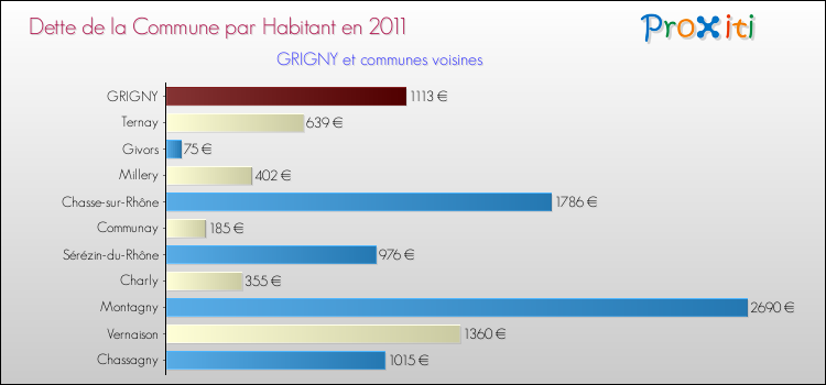 Dette par habitant de la commune en 2011 pour GRIGNY et les communes proches Comparaison de la dette par habitant de la commune en 2011 pour GRIGNY et les communes voisines