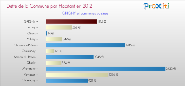 Dette par habitant de la commune en 2012 pour GRIGNY et les communes proches Comparaison de la dette par habitant de la commune en 2012 pour GRIGNY et les communes voisines