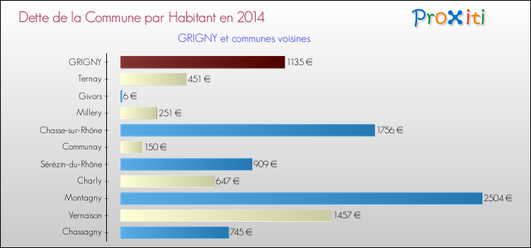 Dette par habitant de la commune en 2014 pour GRIGNY et les communes proches Comparaison de la dette par habitant de la commune en 2014 pour GRIGNY et les communes voisines