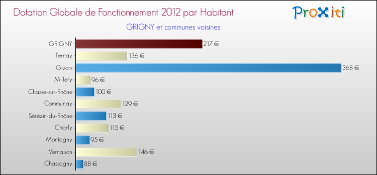 Montant des dotations globales de fonctionnement DGF par Habitant pour GRIGNY et les communes proches Comparaison des des dotations globales de fonctionnement DGF par habitant pour GRIGNY et les communes voisines