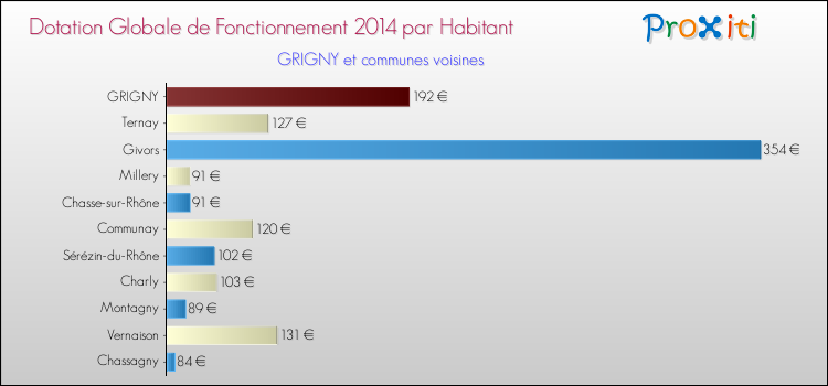 Montant des dotations globales de fonctionnement DGF par Habitant pour GRIGNY et les communes proches en 2014. Comparaison des des dotations globales de fonctionnement DGF par habitant pour GRIGNY et les communes voisines en 2014.