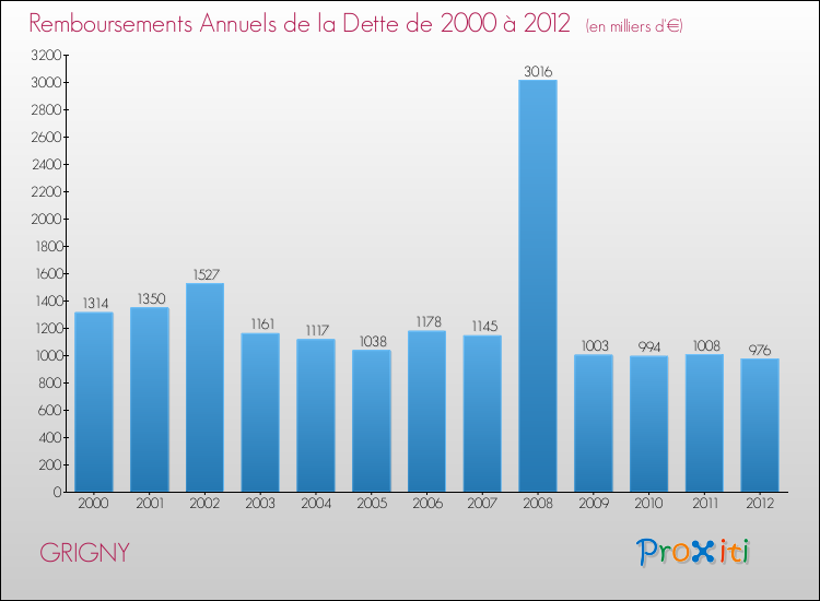 Evolution de l'annuité de la dette pour la commune de GRIGNY de 2000 à 2012 Annuités de la dette pour GRIGNY de 2000 à 2012