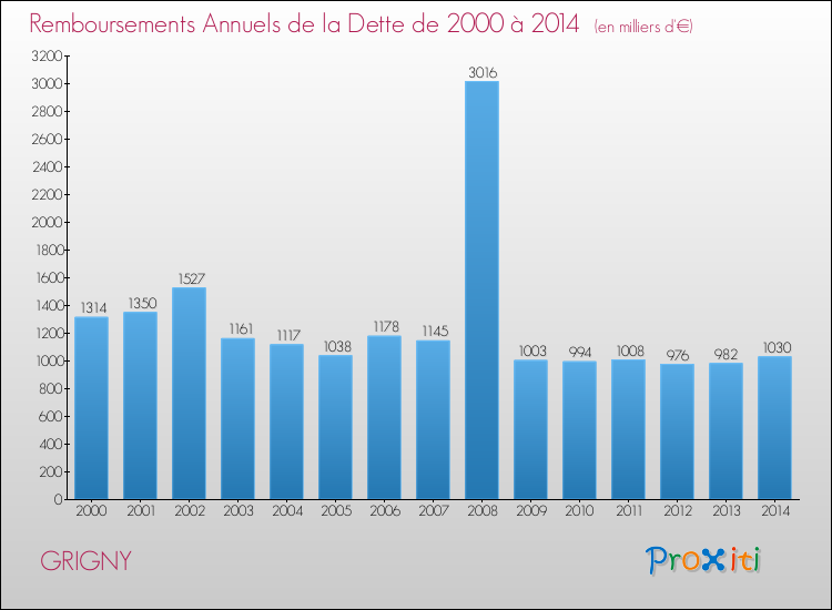 Evolution de l'annuité de la dette pour la commune de GRIGNY de 2000 à 2014 Annuités de la dette pour GRIGNY de 2000 à 2014