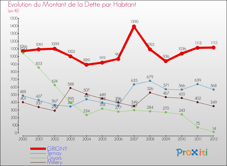 Evolution de la dette par habitant pour la commune de GRIGNY et les communes proches de 2000 à 2012 Comparaison de la dette par habitant pour GRIGNY et les communes voisines de 2000 à 2012
