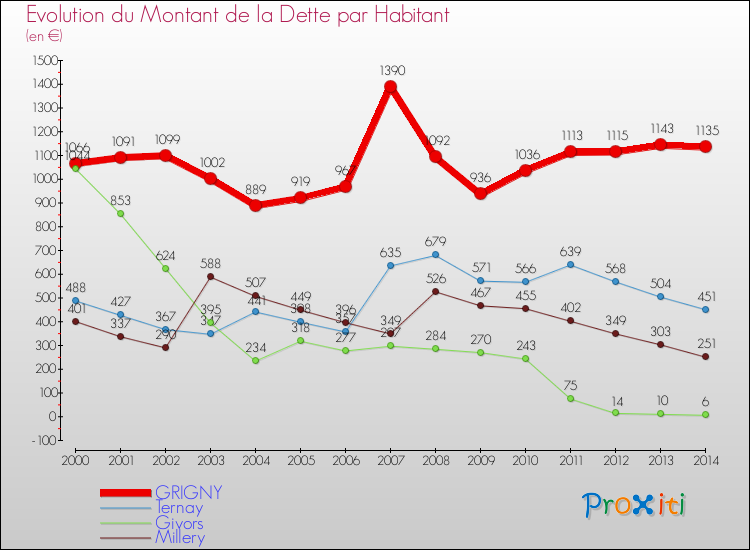 Evolution de la dette par habitant pour la commune de GRIGNY et les communes proches de 2000 à 2014 Comparaison de la dette par habitant pour GRIGNY et les communes voisines de 2000 à 2014