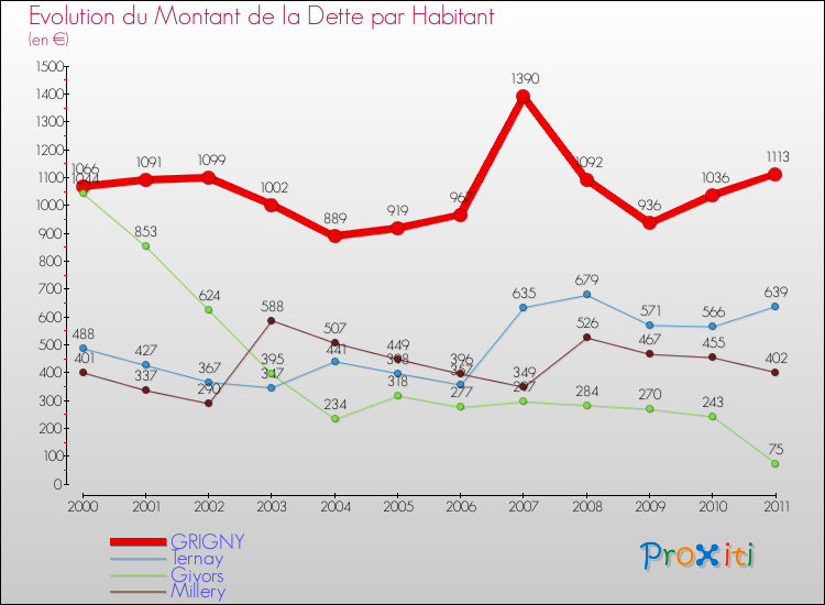 Evolution de la dette par habitant pour la commune de GRIGNY et les communes proches Comparaison de la dette par habitant pour GRIGNY et les communes voisines