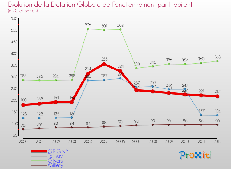 Evolution et montant de la dotation globale de fonctionnement par Habitant pour GRIGNY et les communes proches Comparaison des dotations globales de fonctionnement par habitant pour GRIGNY et les communes voisines