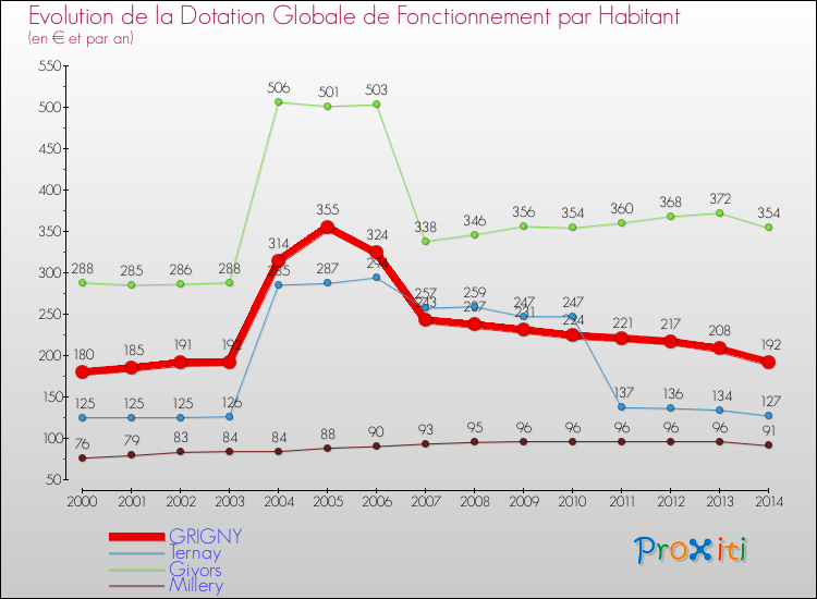 Evolution et montant de la dotation globale de fonctionnement par Habitant pour GRIGNY et les communes proches de 2000 à 2014. Comparaison des dotations globales de fonctionnement par habitant pour GRIGNY et les communes voisines de 2000 à 2014.