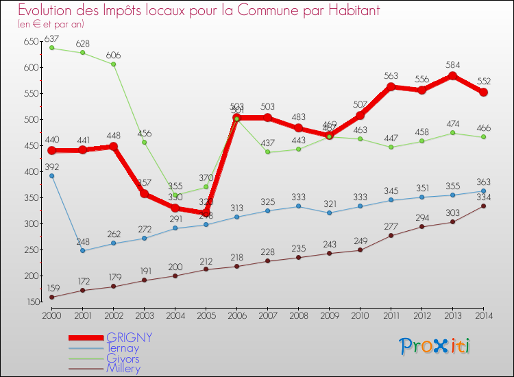 Evolution et montant des impôts locaux par Habitant pour GRIGNY et les communes proches de 2000 à 2014 Comparaison des impôts locaux par habitant pour GRIGNY et les communes voisines de 2000 à 2014