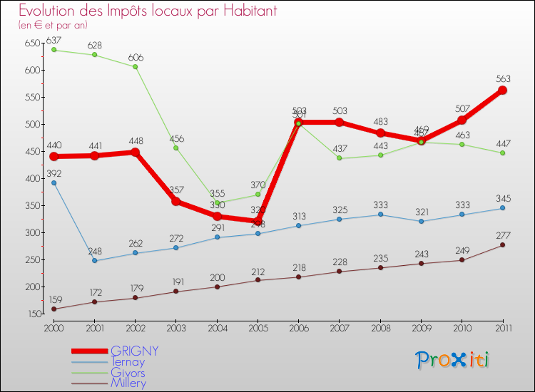 Evolution et montant des impôts locaux par Habitant pour GRIGNY et les communes proches Comparaison des impôts locaux par habitant pour GRIGNY et les communes voisines