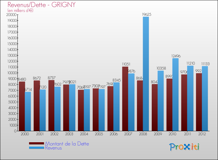 Evolution comparée de la dette et des revenus pour la commune de GRIGNY de 2000 à 2012 Comparaison de la dette et des revenus pour GRIGNY de 2000 à 2012