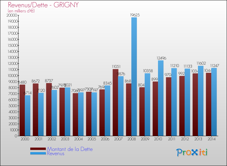 Evolution comparée de la dette et des revenus pour la commune de GRIGNY de 2000 à 2014 Comparaison de la dette et des revenus pour GRIGNY de 2000 à 2014