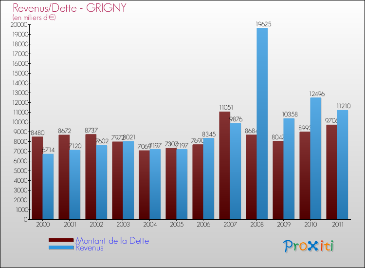 Evolution comparée de la dette et des revenus pour la commune de GRIGNY de 2000 à 2011 Comparaison de la dette et des revenus pour GRIGNY de 2000 à 2011