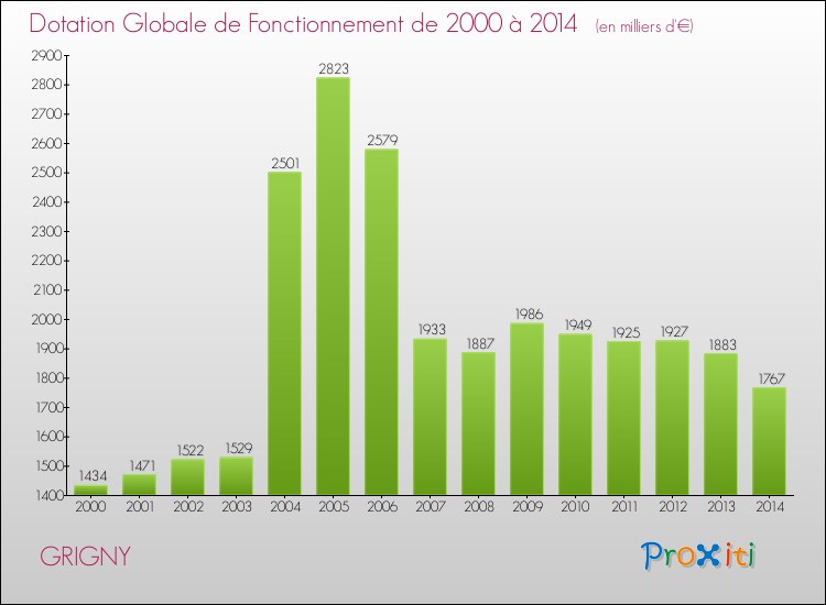Evolution du montant de la Dotation Globale de Fonctionnement pour la commune de GRIGNY de 2000 à 2014 Evolution du montant de la Dotation Globale de Fonctionnement pour GRIGNY de 2000 à 2014