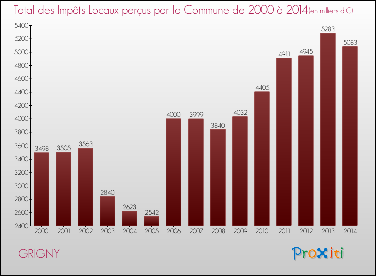 Evolution des Impôts Locaux pour la commune de GRIGNY de 2000 à 2014 Evolution des Impôts Locaux pour GRIGNY de 2000 à 2014