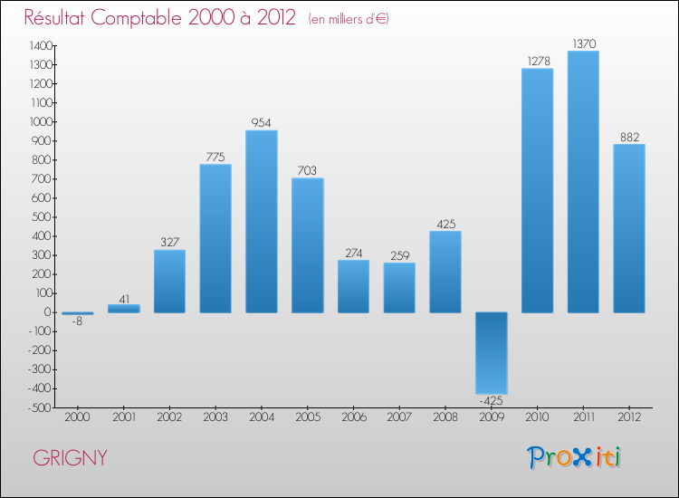 Evolution du résultat comptable pour la commune de GRIGNY de 2000 à 2012 Evolution du résultat comptable pour GRIGNY de 2000 à 2012