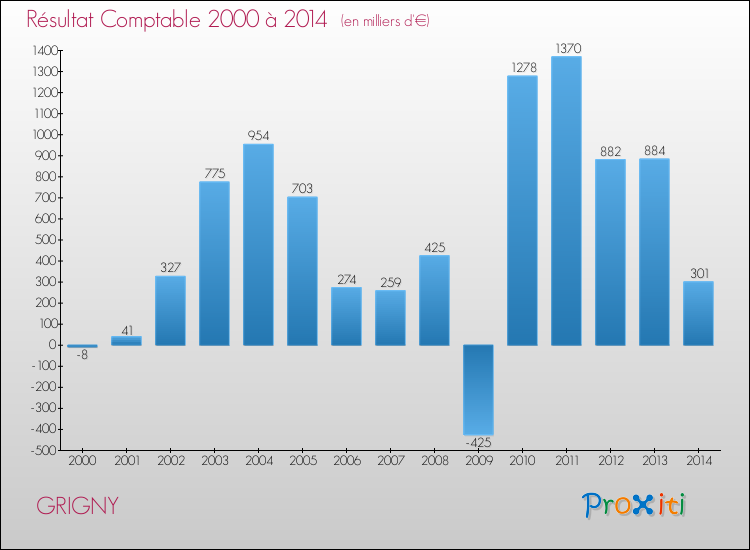 Evolution du résultat comptable pour la commune de GRIGNY de 2000 à 2014 Evolution du résultat comptable pour GRIGNY de 2000 à 2014