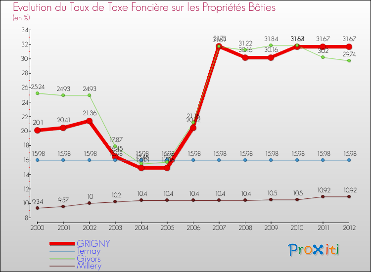 Evolution du taux de la taxe foncière sur le bati pour GRIGNY et les communes proches de 2000 à 2012 Comparaison des taux de taxe foncière sur le bati pour GRIGNY et les communes voisines de 2000 à 2012