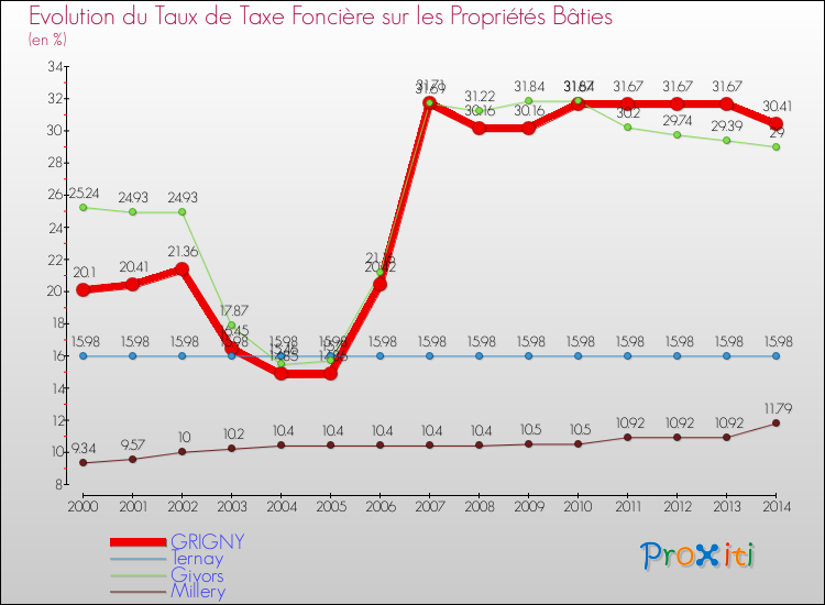 Evolution du taux de la taxe foncière sur le bati pour GRIGNY et les communes proches de 2000 à 2014 Comparaison des taux de taxe foncière sur le bati pour GRIGNY et les communes voisines de 2000 à 2014