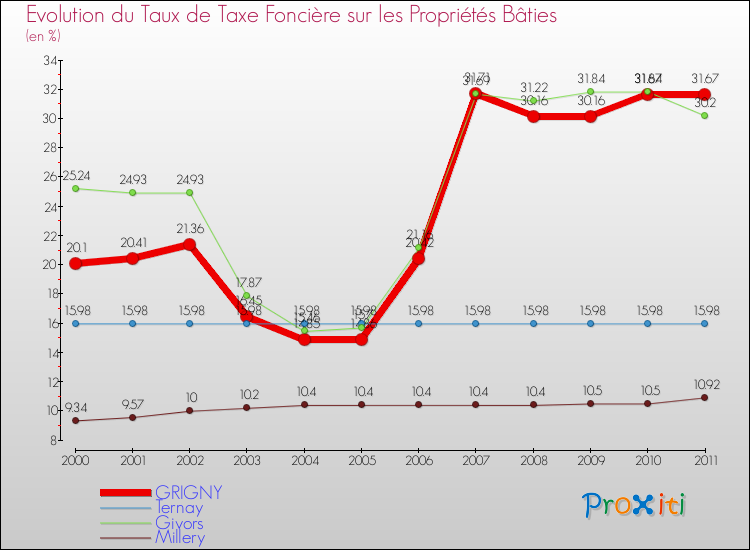 Evolution du taux de la taxe foncière sur le bati pour GRIGNY et les communes proches Comparaison des taux de taxe foncière sur le bati pour GRIGNY et les communes voisines