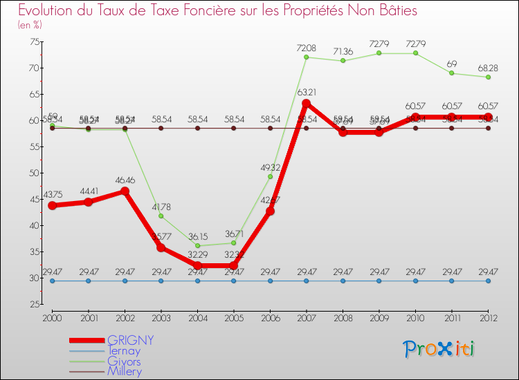 Evolution du taux de la taxe foncière sur les immeubles et terrains non batis pour GRIGNY et les communes proches de 2000 à 2012 Comparaison des taux de la taxe foncière sur les immeubles et terrains non batis pour GRIGNY et les communes voisines de 2000 à 2012
