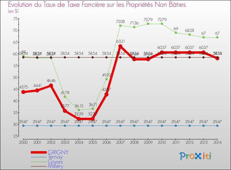Evolution du taux de la taxe foncière sur les immeubles et terrains non batis pour GRIGNY et les communes proches de 2000 à 2014 Comparaison des taux de la taxe foncière sur les immeubles et terrains non batis pour GRIGNY et les communes voisines de 2000 à 2014
