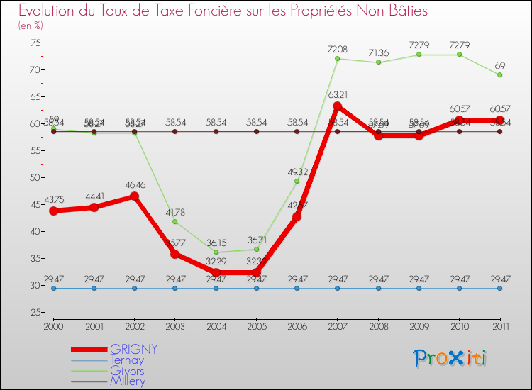 Evolution du taux de la taxe foncière sur les immeubles et terrains non batis pour GRIGNY et les communes proches Comparaison des taux de la taxe foncière sur les immeubles et terrains non batis pour GRIGNY et les communes voisines