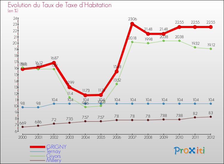 Evolution du taux de la taxe d'habitation pour GRIGNY et les communes proches Comparaison des taux de la taxe d'habitation pour GRIGNY et les communes voisines