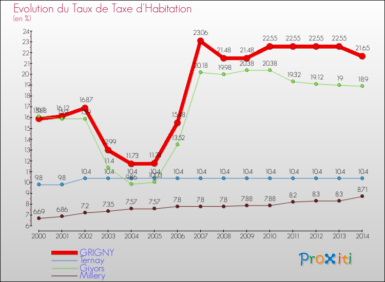 Evolution du taux de la taxe d'habitation pour GRIGNY et les communes proches de 2000 à 2014 Comparaison des taux de la taxe d'habitation pour GRIGNY et les communes voisines de 2000 à 2014