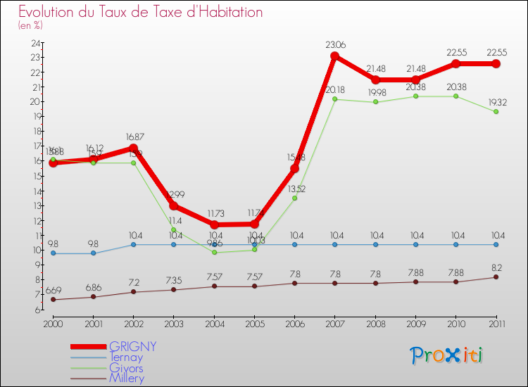 Evolution du taux de la taxe d'habitation pour GRIGNY et les communes proches Comparaison des taux de la taxe d'habitation pour GRIGNY et les communes voisines