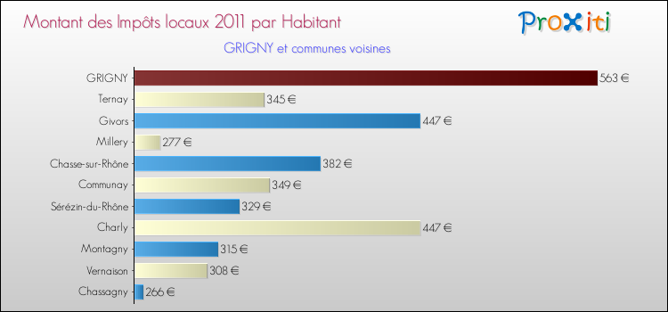 Montant des impôts locaux par Habitant pour GRIGNY et les communes proches Comparaison des impôts locaux par habitant pour GRIGNY et les communes voisines