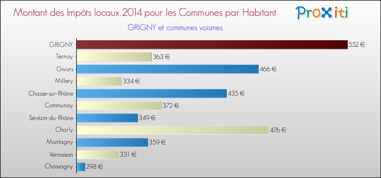 Montant des impôts locaux par Habitant pour GRIGNY et les communes proches en 2014 Comparaison des impôts locaux par habitant pour GRIGNY et les communes voisines en 2014