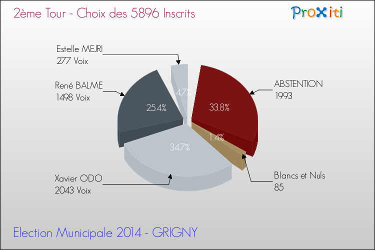 Résultats par rapport aux inscrits au 2ème Tour des Elections Municipales 2014 de la commune de GRIGNY Elections Municipales 2014 - Résultats par rapport aux inscrits au 2ème Tour pour la commune de GRIGNY