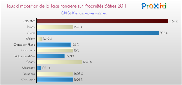 Taux d'imposition de la taxe foncière sur le bati 2011 pour GRIGNY et les communes proches Comparaison des taux d'imposition de la taxe foncière sur le bati 2011 pour GRIGNY et les communes voisines